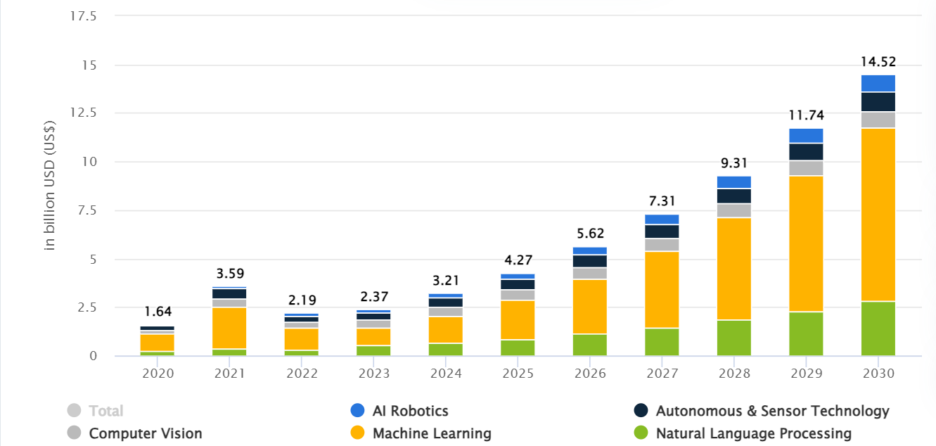AI Market Growth